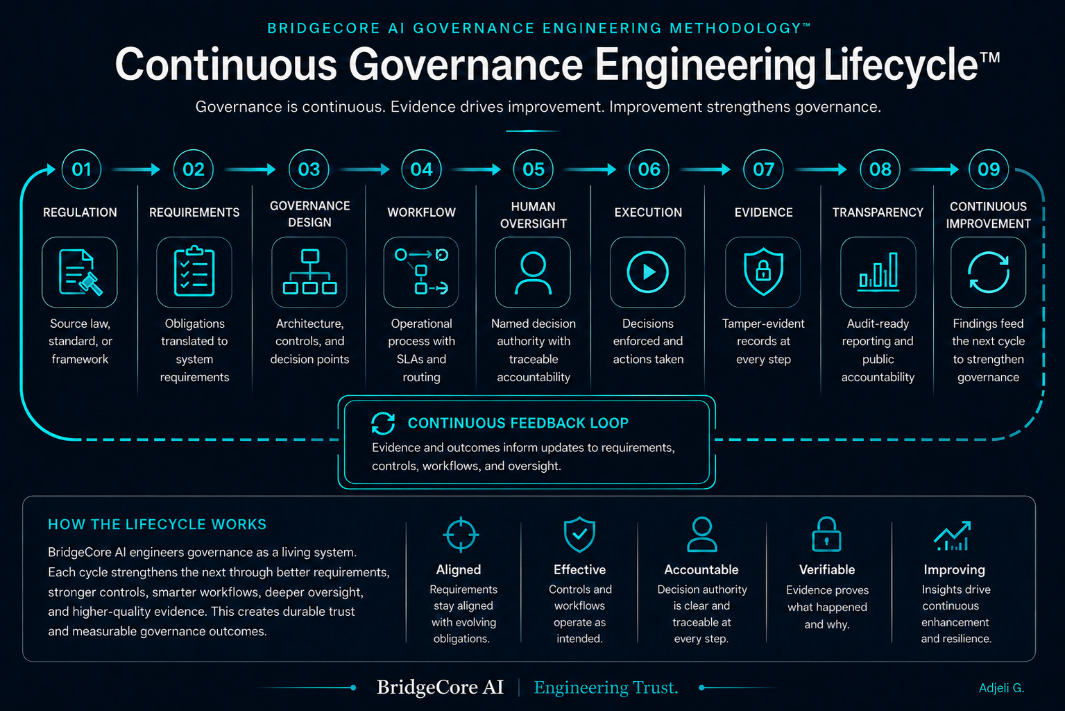 The Continuous Governance Engineering Lifecycle diagram: nine stages from Regulation through Requirements, Governance Design, Workflow, Human Oversight, Execution, Evidence, and Transparency, with a continuous feedback loop returning to Continuous Improvement.